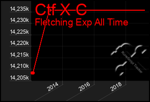 Total Graph of Ctf X C