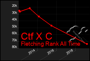 Total Graph of Ctf X C