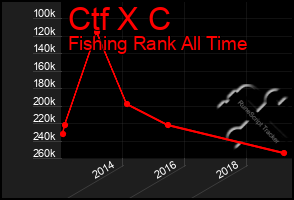 Total Graph of Ctf X C
