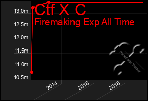Total Graph of Ctf X C