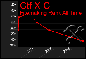 Total Graph of Ctf X C