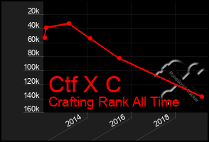 Total Graph of Ctf X C