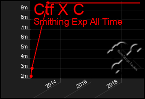 Total Graph of Ctf X C