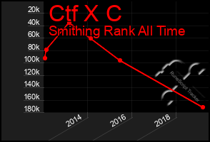 Total Graph of Ctf X C