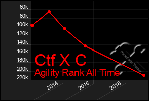 Total Graph of Ctf X C