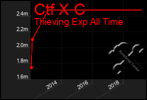 Total Graph of Ctf X C