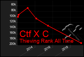 Total Graph of Ctf X C