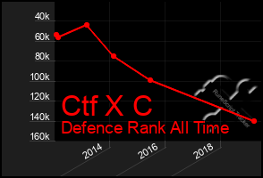 Total Graph of Ctf X C