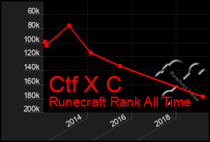 Total Graph of Ctf X C