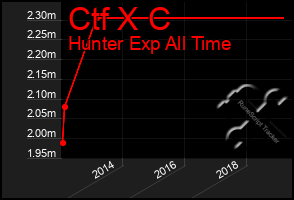 Total Graph of Ctf X C