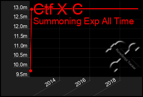 Total Graph of Ctf X C