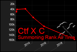 Total Graph of Ctf X C