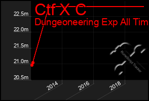 Total Graph of Ctf X C