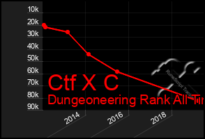 Total Graph of Ctf X C