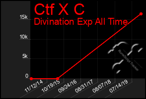 Total Graph of Ctf X C