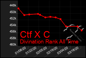 Total Graph of Ctf X C