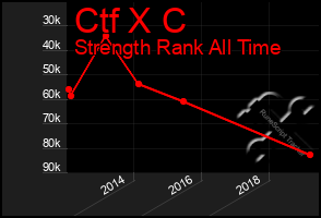 Total Graph of Ctf X C