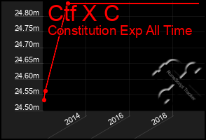 Total Graph of Ctf X C