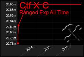 Total Graph of Ctf X C