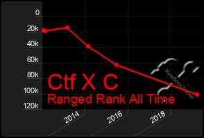 Total Graph of Ctf X C