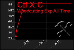 Total Graph of Ctf X C