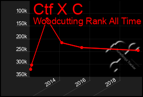 Total Graph of Ctf X C