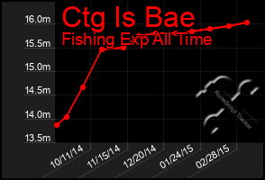 Total Graph of Ctg Is Bae