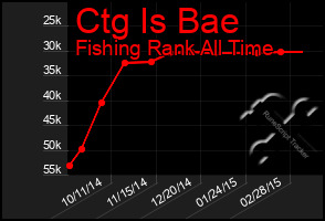 Total Graph of Ctg Is Bae