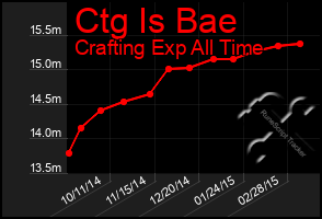 Total Graph of Ctg Is Bae