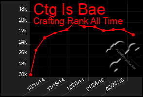 Total Graph of Ctg Is Bae