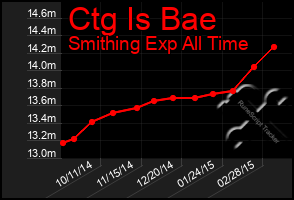 Total Graph of Ctg Is Bae