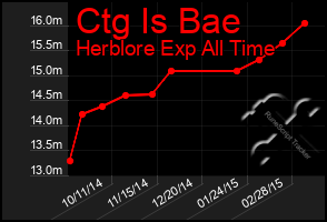 Total Graph of Ctg Is Bae