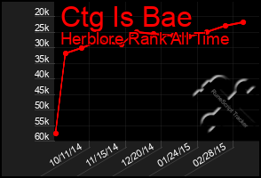 Total Graph of Ctg Is Bae