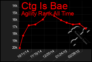 Total Graph of Ctg Is Bae