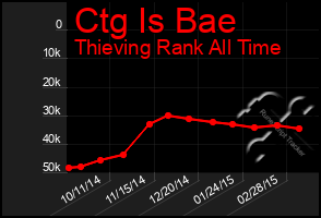 Total Graph of Ctg Is Bae