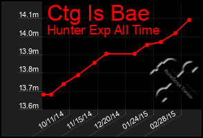 Total Graph of Ctg Is Bae