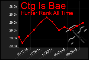 Total Graph of Ctg Is Bae
