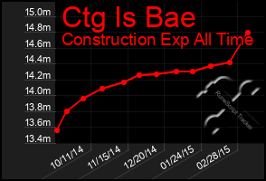 Total Graph of Ctg Is Bae