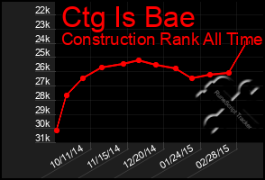 Total Graph of Ctg Is Bae