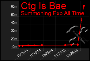 Total Graph of Ctg Is Bae