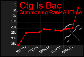 Total Graph of Ctg Is Bae