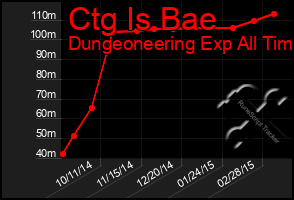 Total Graph of Ctg Is Bae