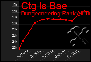 Total Graph of Ctg Is Bae