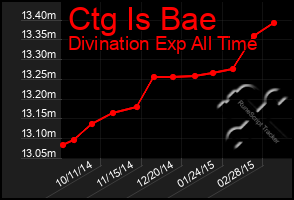 Total Graph of Ctg Is Bae