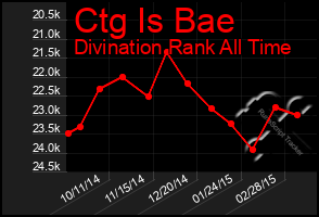 Total Graph of Ctg Is Bae