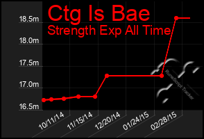 Total Graph of Ctg Is Bae