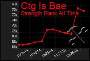 Total Graph of Ctg Is Bae