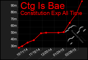 Total Graph of Ctg Is Bae