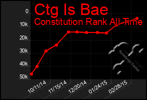 Total Graph of Ctg Is Bae