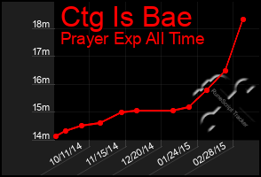 Total Graph of Ctg Is Bae